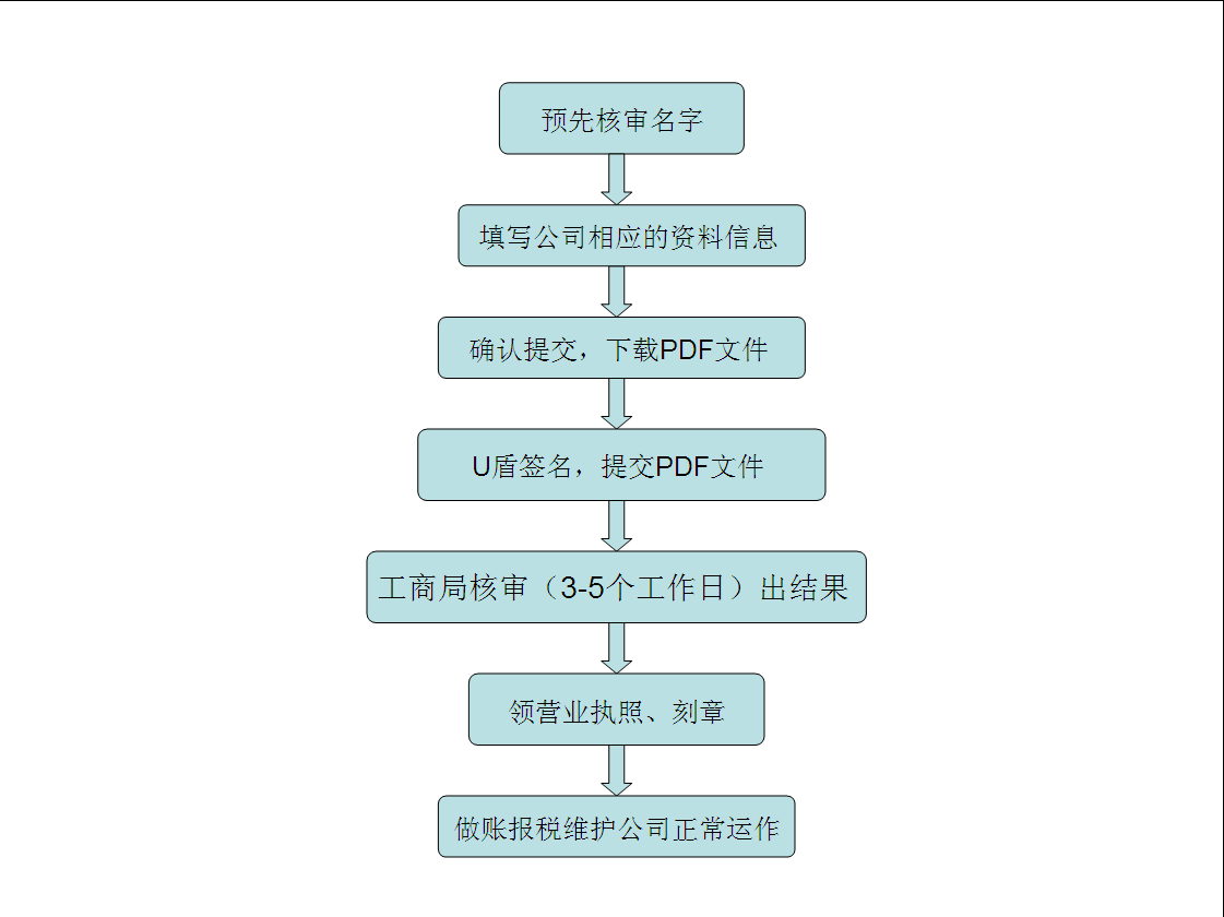 注册深圳公司需要什么条件